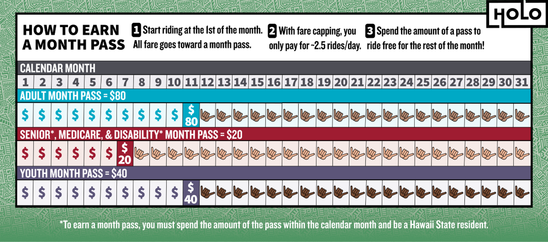Earning a Month Pass - To earn a month pass you must spend the amount of the pass within the calendar month and be a Hawaii State resident